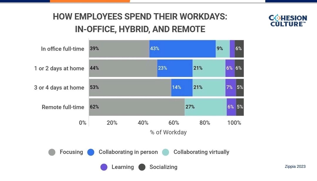 Zippia 2023 How Employees Spend Their Workdays: In-Office, Hybrid, and Remote